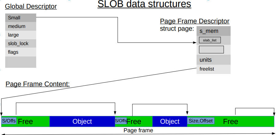 SLOB Structures