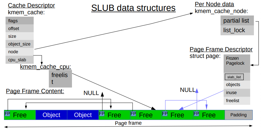 SLUB Structures